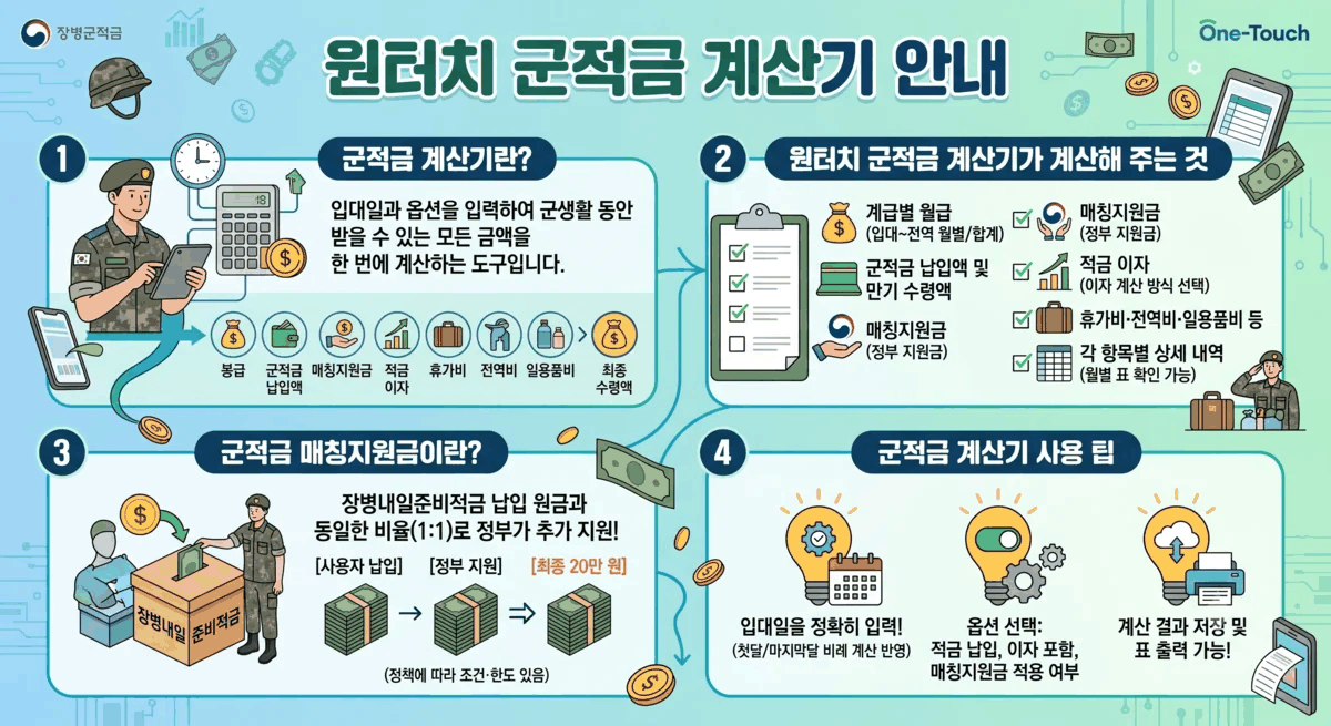 원터치 군적금 계산기 안내: 계산기 사용법, 계산 항목, 매칭지원금 구조, 사용 팁을 한눈에 보여주는 인포그래픽