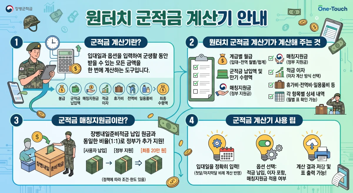원터치 군적금 계산기 안내: 계산기 사용법, 계산 항목, 매칭지원금 구조, 사용 팁을 한눈에 보여주는 인포그래픽